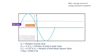 Vibration Amplitude  Vibration Basics  Displacement  Velocity  Acceleration  Sine Wave [upl. by Danialah725]