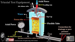 81Triaxial Test Equipment [upl. by Llemij]