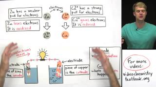 Introduction to Electrochemistry [upl. by Nivar220]