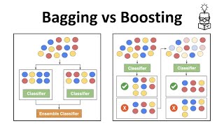 Bagging vs Boosting  Ensemble Learning In Machine Learning Explained [upl. by Ymerej]