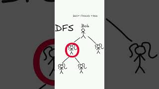 BFS vs DFS bfs dfs dsa datastructuresandalgorithms [upl. by Aizat]