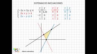 04 Sistemas de inecuaciones con dos variables I [upl. by Boyes]