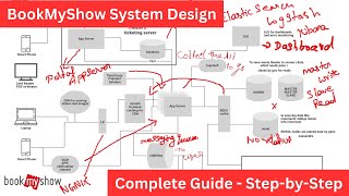 Bookmyshow ticketmaster High level design [upl. by Iznik]