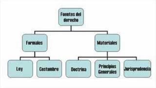 FUENTES DEL DERECHO  Clasificacion [upl. by Niret]