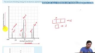 How to read photoelectron spectra PES AP Chemistry [upl. by Ellevehs851]