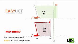 EasyLift 8748AJ breathtaking outreach VS competition [upl. by Tymon]