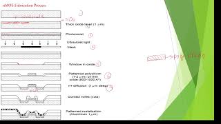 nMOS Fabrication Process nMOS Transistor VLSI Design Steps to design a nMOS Transistor [upl. by Enoid]