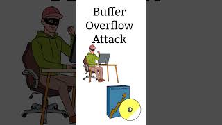 Buffer Overflow Attack Explained shorts [upl. by Tegdig]