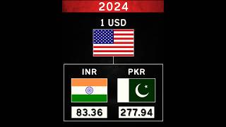 Part2 INR Vs PKR Vs Dollar shorts [upl. by Anelad841]