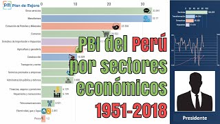 Evolución del PBI del Perú por sectores económicos desde 1950 hasta 2018 [upl. by Cammy]