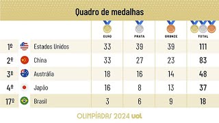 QUADRO DE MEDALHAS DAS OLIMPÍADAS 2024 BRASIL SOBE PARA 17º COM DIA DE 3 MEDALHAS EUA LIDERAM [upl. by Abbye]