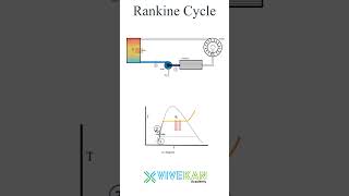 Rankine Cycle  Thermodynamics  Mechanical Engineering  Vivekan Academy [upl. by Lerrud]