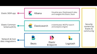 Install and configure Beats and Elastic Agent [upl. by Lacie]