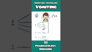 Easy Mnemonic to Remember Vomiting Receptors  Medical School Tips amp Trick inicet neetpg usmle [upl. by Gerrie]