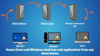 ThinLinc  Access your Linux desktop and applications from any device [upl. by Marshall247]