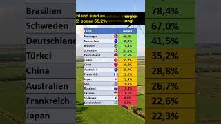 Diese Länder nutzen erneuerbare Energien [upl. by Hendrik939]