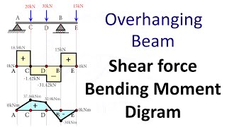 Overhanging Beam Shear Force and Bending Moment Diagram SFD BMD Problem 3 By Shubham Kola [upl. by Nnahoj53]