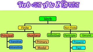 part  3  Verb এতো সহজ। Juboraz Sarkar। [upl. by Argyle]