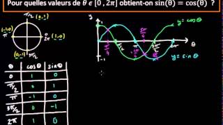 Les points dintersection des courbes des fonctions sinus et cosinus [upl. by Neggem]