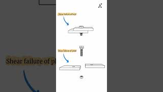 Shear failure of bolt and plate [upl. by Jo Ann]