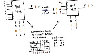 Implement 8x1 MUX using 4x1 MUX  شرح عربي [upl. by Hoye874]