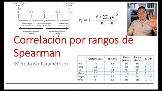 Correlación por Rangos de Spearman Método No Paramétrico [upl. by Htilil777]