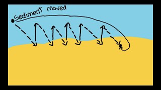 Longshore drift  Animation  KS3 Geography [upl. by Fafa]