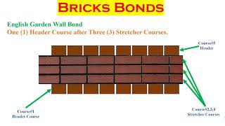 Types of Brick Bond english bond flemish bond bricks civilengineering [upl. by Nichy]