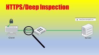 What is Deep Inspection [upl. by Anilrats]