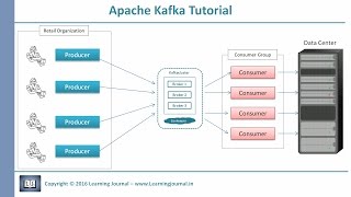 Kafka Tutorial  Core Concepts [upl. by Eiralam484]