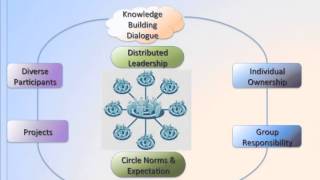 Learning Circles An Innovative Form of Collaboration [upl. by Jezrdna]