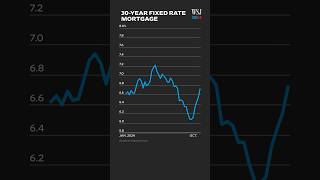 Why Mortgage Rates Are Likely to Keep Rising Following Trump Win [upl. by Imuya76]