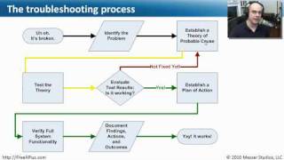 The Troubleshooting Process  Part 1 of 2  CompTIA A 220701 21 [upl. by Westleigh871]