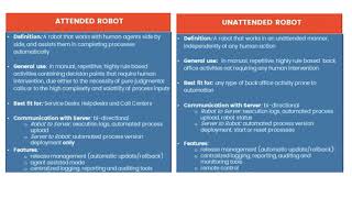 RPAUIPATH TOP5 difference of ATTENDED VS UNATTENDED  Key differenced [upl. by Xuaegram]