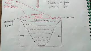 1Himalaya  formation of Himalayaहिमालय का निर्माण by Geosynclinal and plate tectonic Theory [upl. by Hussar902]