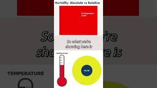 Understanding Relative Humidity What It Is and How It Affects You [upl. by Eytteb153]