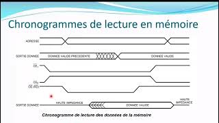 chronogramme de lecture en memoire [upl. by Sylvanus]