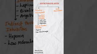 Anticoagulants  Anticoagulants classification  Oral Anticoagulants  Parenteral Anticoagulants [upl. by Baptist]