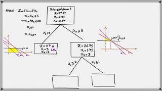 How to solve an Integer Linear Programming Problem Using Branch and Bound [upl. by Ggerk465]