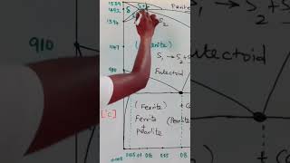 Peritectic reaction mechanical gateme materialscience productionengineering [upl. by Yeliw418]