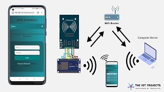 RFID Based Attendance System using NodeMCU with Website and Database [upl. by Everard143]