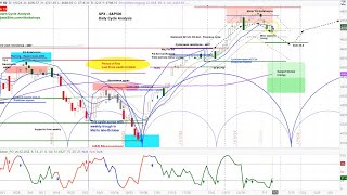 REPLAY  US Stock Market  SampP 500 SPX amp AAPL Projections  Daily amp Weekly Cycle Chart Analysis [upl. by Senaj]