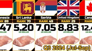 Chicken Fillets Average Price 1 Kg Q3 2024 JulSep from Different Countries [upl. by Inah]