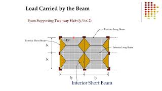 Lecture 8 Load Transfer from Slabs to Beams  Part 1 Concrete Structures [upl. by Eniamirt]