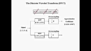 Demonstration DWT of images [upl. by Cheshire]