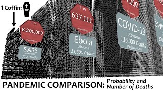 Pandemic Comparison Probability and Number of Deaths [upl. by Harman]