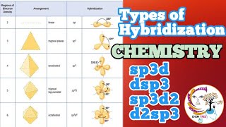 Hybridization sp3ddsp3sp3d2d2sp3 chemistry bscchemistry hybridization chemistrynotes bsckud [upl. by Enelyar]