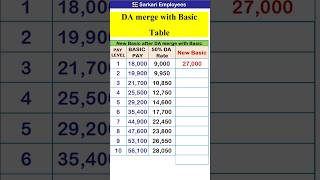 New Basic DA merge Table shorts dearnessallowance basicpay [upl. by Sedaiuqlem]