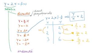 Relatia inversa si directa a unei functii [upl. by Grata485]