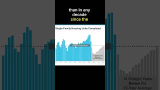 Home Price Recession BS  Prices Increasing shorts [upl. by Xuagram]